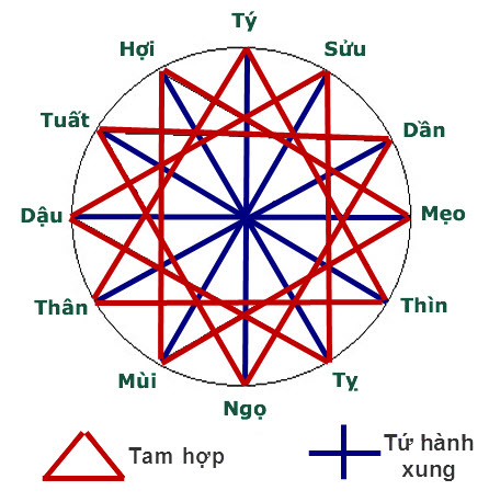 Tứ hành xung không đúng với giáo lý đạo Phật (Ảnh: Internet)